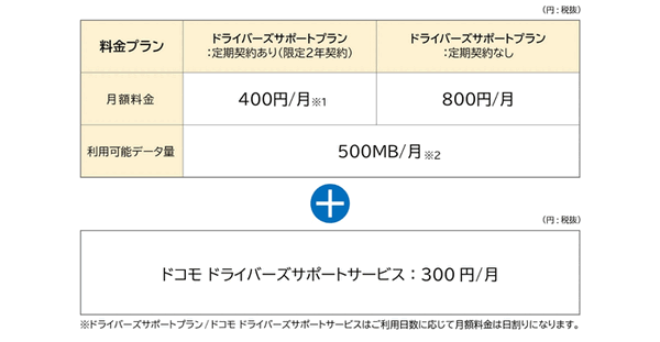 ドコモがスマホアプリ対応の通信型ドライブレコーダーと「ドコモ ドライバーズサポート」を発表　家族と繋がる