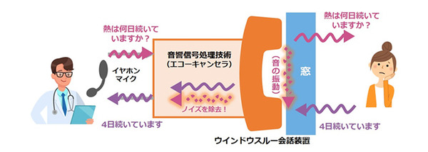NTTドコモが自動車の窓ガラス越しで会話できる「ウインドウスルー会話装置」を発表　通信回線や通信機器との接続は不要