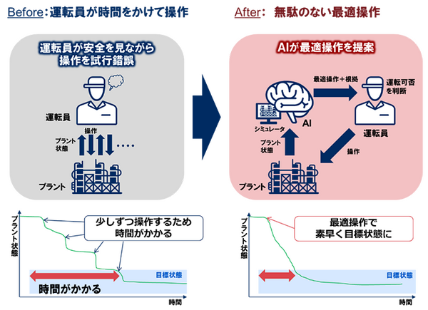 化学プラントの運転変更操作を「論理思考AI」で40%効率化　NECらが三井化学の訓練用実プラントで原料やエネルギー削減へ