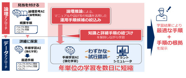 化学プラントの運転変更操作を「論理思考AI」で40%効率化　NECらが三井化学の訓練用実プラントで原料やエネルギー削減へ