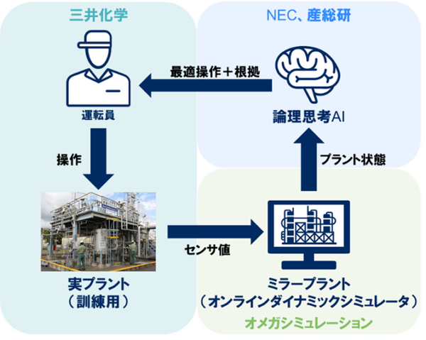 化学プラントの運転変更操作を「論理思考AI」で40%効率化　NECらが三井化学の訓練用実プラントで原料やエネルギー削減へ