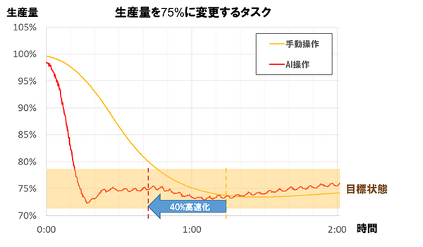 化学プラントの運転変更操作を「論理思考AI」で40%効率化　NECらが三井化学の訓練用実プラントで原料やエネルギー削減へ
