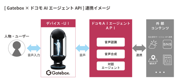 Gatebox が「ドコモAIエージェントAPI」と連携　キャラクター対話の普及目指しパートナーを募集