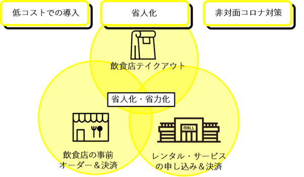 TOUCH TO GOが注文から決済まで非対面の次世代無人オーダー決済端末「TTG-MONSTAR」発表　「GALA湯沢スキー場」に導入