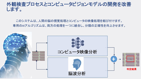 マクニカが脳波を活用する技術「BrainTech」を発表　InnerEye社のソリューションを販売へ　AIの機械学習を高速化、社会実装を加速