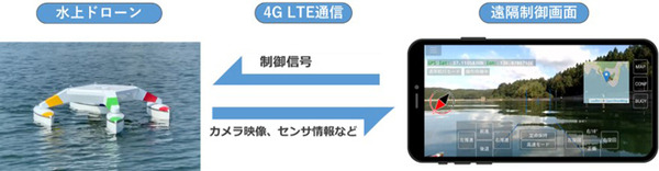 石川県七尾湾で水素燃料電池を搭載した「水上ドローン」の実証実験 モバイル回線に接続したスマートフォンで遠隔制御