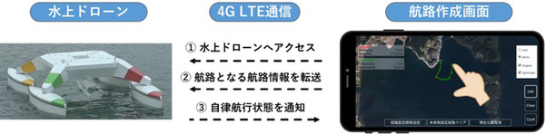石川県七尾湾で水素燃料電池を搭載した「水上ドローン」の実証実験 モバイル回線に接続したスマートフォンで遠隔制御