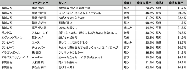 「鬼滅の刃」煉獄さんのセリフ「よもやよもやだ…」は嫌悪35%と幸せ29%の感情　声から感情を読み取る「音声感情認識AI」ユーザーローカル