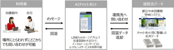 東京都立中央図書館が実証実験で「CLOVA Chatbot」を採用　図書館の一部サービスがLINE対話で利用可能に　富士通と連携