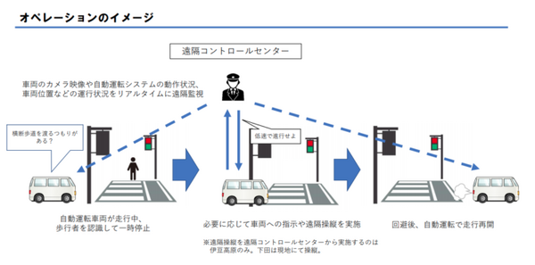 複数都市の自動運転モビリティをひとつのコントロールセンターで遠隔監視　東急や名大らが協働で実施　観光型MaaS連携も視野に