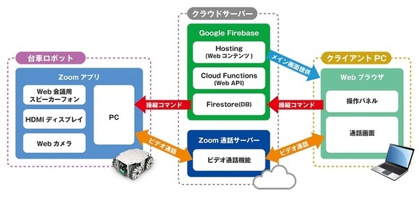【動画あり】Webミーティングに遠隔操作ロボット！ヴイストンがWeb会議で操縦可能なリモート制御オプションを発売
