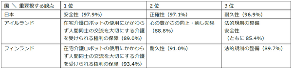 在宅介護ロボットの開発と社会実装の倫理的課題　日本・アイルランド・フィンランドの調査結果を千葉大学が発表