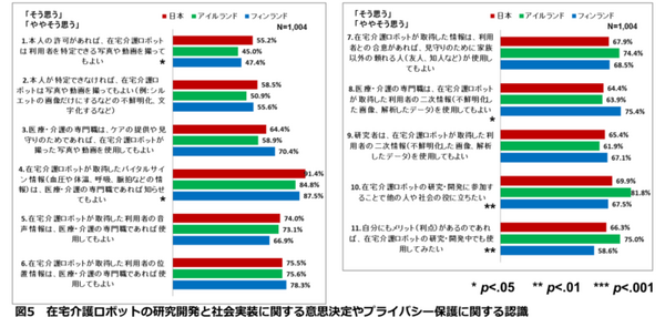 在宅介護ロボットの開発と社会実装の倫理的課題　日本・アイルランド・フィンランドの調査結果を千葉大学が発表
