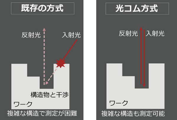 ノーベル賞を受賞した「光コム」技術を製造現場で実用化　ミクロン精度の計測を実現　XTIA(クティア)が挑む生産工場の自動化革新