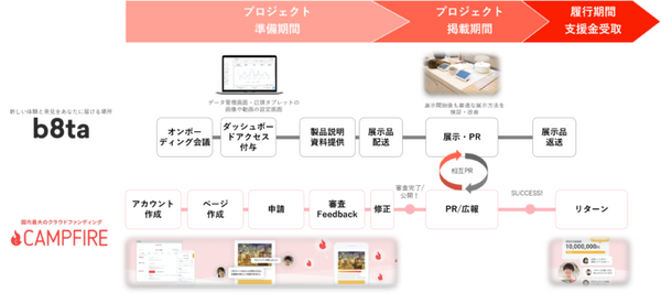 b8ta JapanがCAMPFIREとサービス提携　プロジェクト期間中の商品をb8taの2店舗に展示も　提携記念イベントを開催
