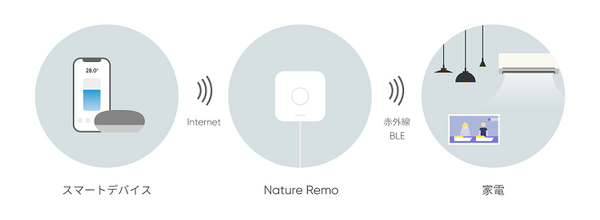 スマートリモコン「Nature Remoシリーズ」200個を医療機関・医療従事者向けに無償提供