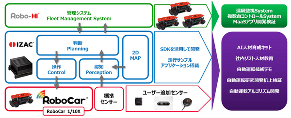 ZMPが自動運転・AI技術開発用ロボットカー「RoboCar 1/10X」出荷開始　NVIDIA製 Jetson AGX Xavier搭載、ROS対応