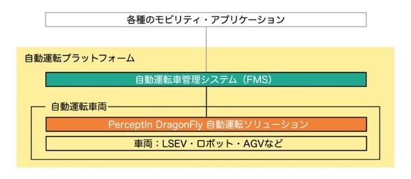 自動運転対応の超小型モビリティを使ったオンデマンドタクシーと物流を広島県で実証実験　PerceptInや富士通の技術を活用