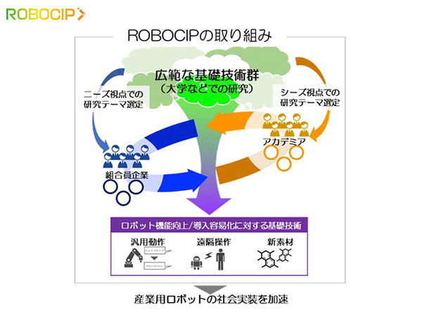 ロボットの自動化、遠隔操作、強靭軽量な新素材活用　産ロボメーカーが団結した研究組合「ROBOCIP」の役割と3つの研究
