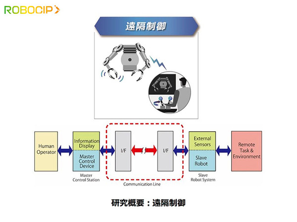ロボットの自動化、遠隔操作、強靭軽量な新素材活用　産ロボメーカーが団結した研究組合「ROBOCIP」の役割と3つの研究