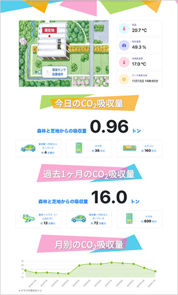 ソフトバンク CO2(二酸化炭素)の吸収量をリアルタイムに可視化する実証実験を「YKKセンターパーク」で開始　SDGsの課題解決へ