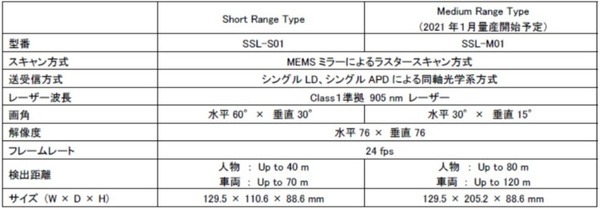 パイオニアが3D-LiDAR「1st Model」の量産開始　レーザー技術と車載機器のノウハウにキヤノンの光学技術を融合