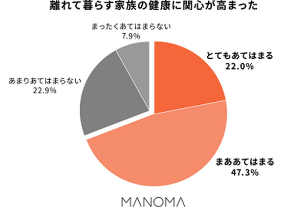 ソニーのスマートホームサービス「MANOMA」(マノマ)　離れて暮らす家族を天井から見守る新プラン　ユーザ調査結果も公表