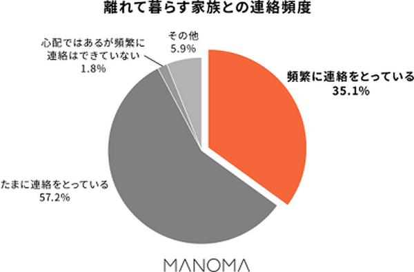 ソニーのスマートホームサービス「MANOMA」(マノマ)　離れて暮らす家族を天井から見守る新プラン　ユーザ調査結果も公表