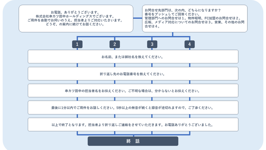 串カツ田中HD 代表電話などの一次対応を月に約800件自動化 コストを40％削減 AI電話自動応答システム「mobiVoice」を活用