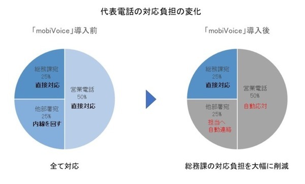 串カツ田中HD 代表電話などの一次対応を月に約800件自動化 コストを40％削減 AI電話自動応答システム「mobiVoice」を活用