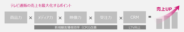テレビ通販では視聴者の共感が重要　共感度を視覚化・分析して売れる映像へ改善する「映像共感度分析」サービス提供開始