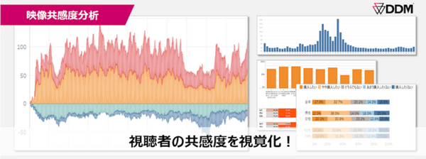テレビ通販では視聴者の共感が重要　共感度を視覚化・分析して売れる映像へ改善する「映像共感度分析」サービス提供開始