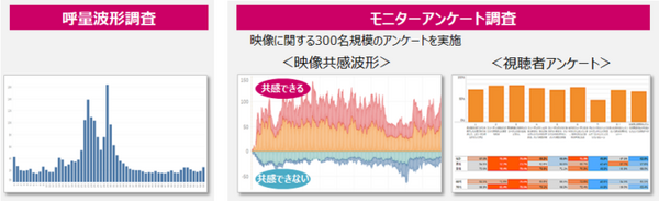 テレビ通販では視聴者の共感が重要　共感度を視覚化・分析して売れる映像へ改善する「映像共感度分析」サービス提供開始