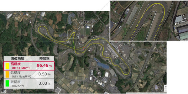 【日本初】ドコモが最高時速290kmで走るフォーミュラカーを誤差約10cmの測位に成功！全日本スーパーフォーミュラ選手権で