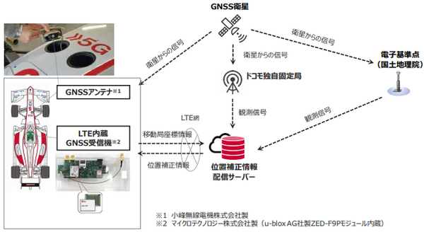 【日本初】ドコモが最高時速290kmで走るフォーミュラカーを誤差約10cmの測位に成功！全日本スーパーフォーミュラ選手権で