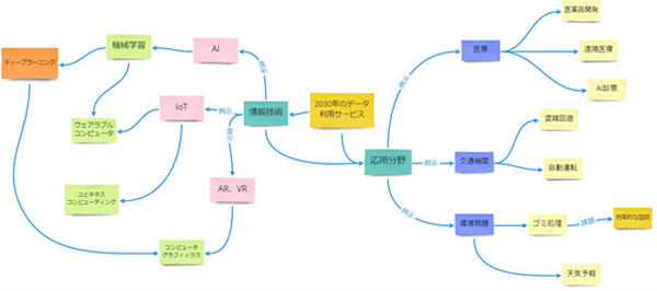 どんな学習が効果的に知識を広げる?「調べ学習では学習行動パターンが知識の広がりにどう影響するか」情報工場と九州大学が共同研究
