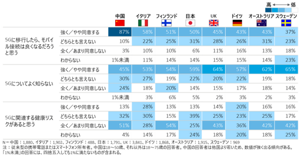 デロイトが5Gの認識調査を発表　日本と海外の違い、日本の5G利用は1%未満、VRやスマートスピーカー等デバイス利用は最下位
