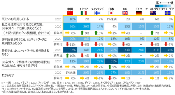 デロイトが5Gの認識調査を発表　日本と海外の違い、日本の5G利用は1%未満、VRやスマートスピーカー等デバイス利用は最下位