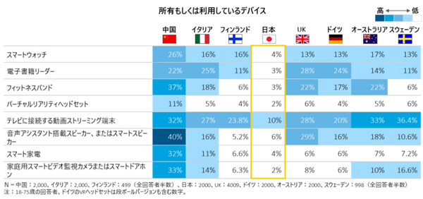デロイトが5Gの認識調査を発表　日本と海外の違い、日本の5G利用は1%未満、VRやスマートスピーカー等デバイス利用は最下位