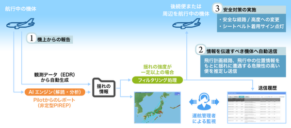 JALとウェザーニューズ　乱気流で揺れる航空機の情報をAIが解析、後続機に自動通知　空の安全を守る仕組みを共同構築
