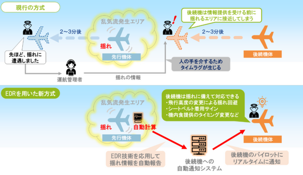 JALとウェザーニューズ　乱気流で揺れる航空機の情報をAIが解析、後続機に自動通知　空の安全を守る仕組みを共同構築