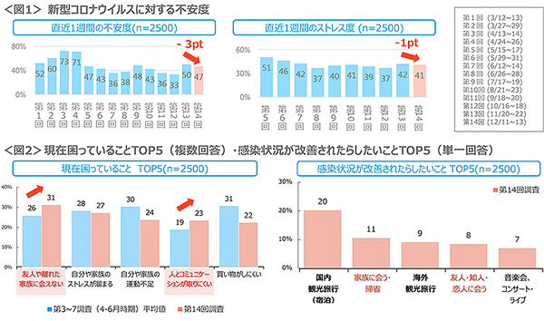 MJI 定額制レンタル「Tapia Pocket」の新プランを発表　クリスマスキャンペーンも　コロナ禍の悩み1位「離れた家族に会えない」