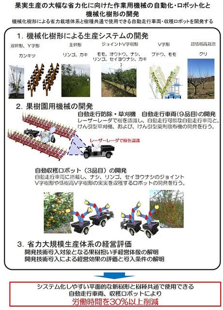 自律式の果実収穫AIロボットのプロトタイプを発表　人とほぼ同じ速さでリンゴなど果実を収穫　農研機構/デンソー/立命館が開発