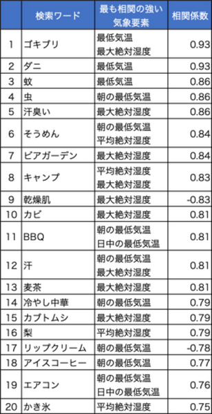 Google検索数と気象データの相関関係ランキング1位は「ゴキブリ」? ウェザーニューズがWxTech『気象相関分析サービス』で分析