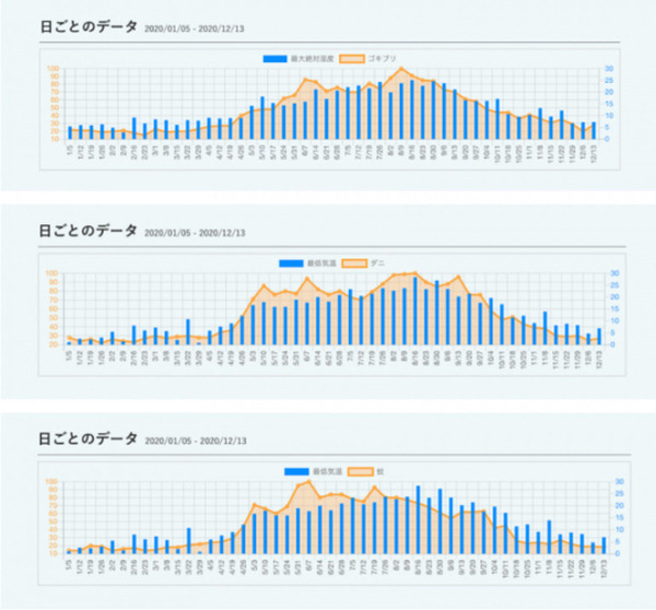Google検索数と気象データの相関関係ランキング1位は「ゴキブリ」? ウェザーニューズがWxTech『気象相関分析サービス』で分析