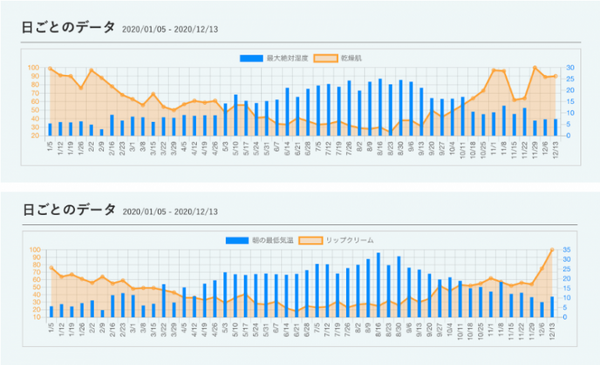Google検索数と気象データの相関関係ランキング1位は「ゴキブリ」? ウェザーニューズがWxTech『気象相関分析サービス』で分析
