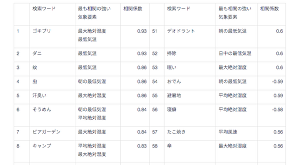 Google検索数と気象データの相関関係ランキング1位は「ゴキブリ」? ウェザーニューズがWxTech『気象相関分析サービス』で分析