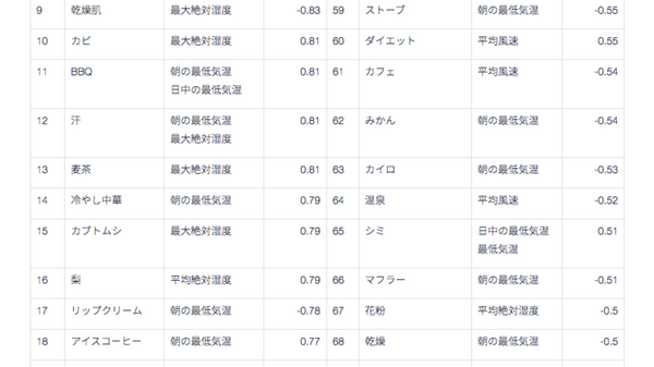 Google検索数と気象データの相関関係ランキング1位は「ゴキブリ」? ウェザーニューズがWxTech『気象相関分析サービス』で分析