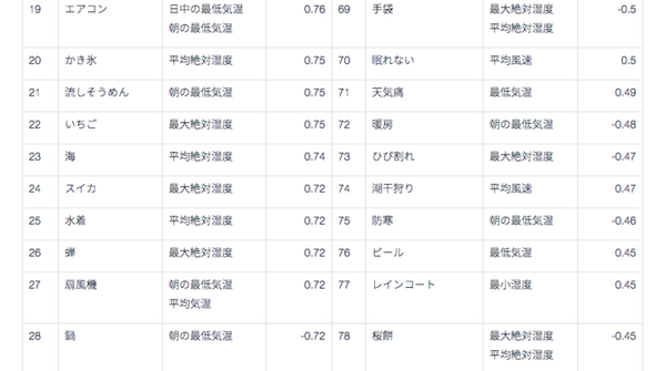 Google検索数と気象データの相関関係ランキング1位は「ゴキブリ」? ウェザーニューズがWxTech『気象相関分析サービス』で分析