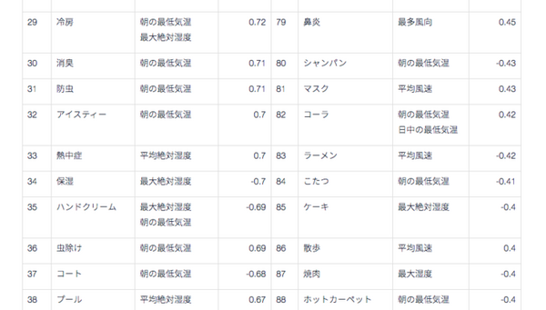Google検索数と気象データの相関関係ランキング1位は「ゴキブリ」? ウェザーニューズがWxTech『気象相関分析サービス』で分析